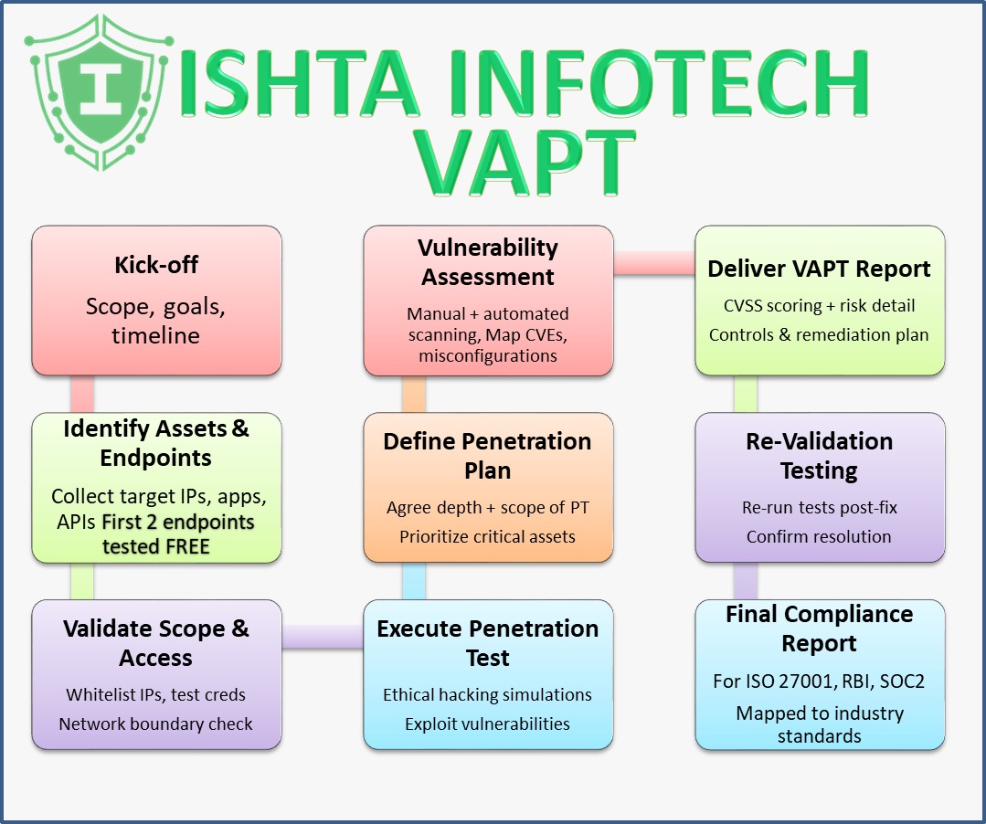 VAPT Workflow