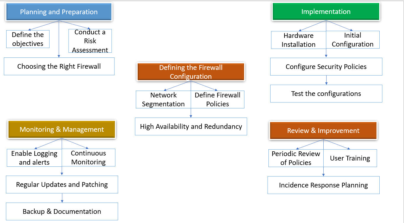 Firewall Implementation Process Diagram